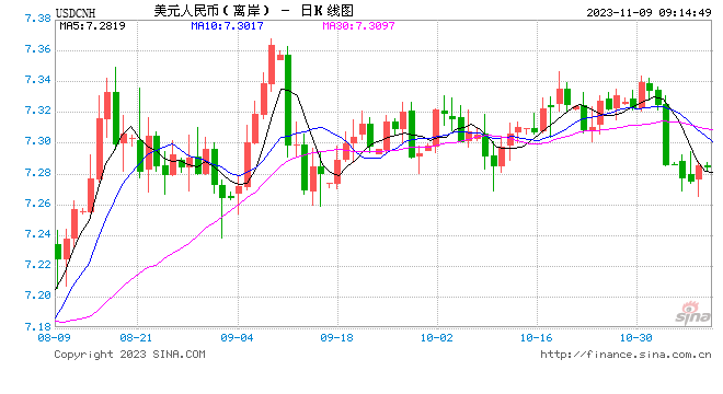 人民币中间价报7.1883，上调3点(图1)