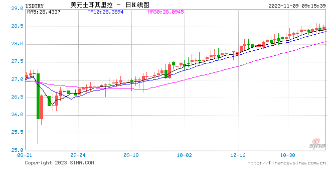 里拉涨近7%！土耳其超预期加息750基点至近二十年新高(图1)