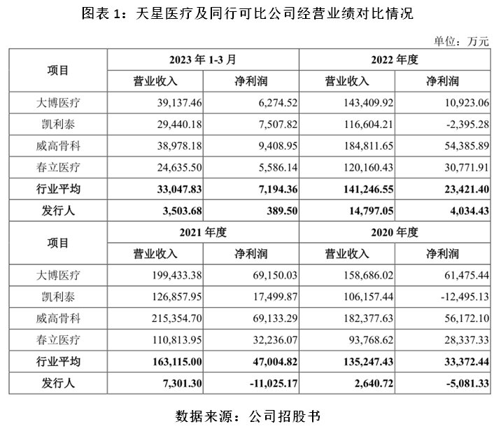 天星医疗IPO：行业市场规模不足百亿元，存毛利率下滑风险(图1)