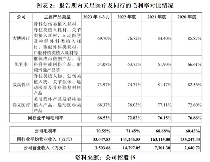 天星医疗IPO：行业市场规模不足百亿元，存毛利率下滑风险(图2)