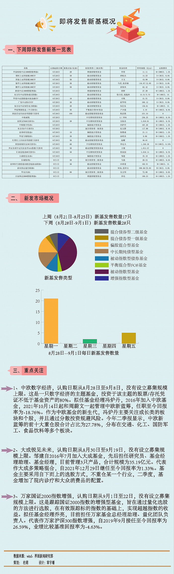 【一周新基】下周28只新基金里20只指数型，首批4只上证科创100ETF发售(图1)